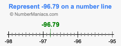 Represent negative 96.79 on a number line