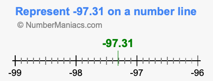 Represent negative 97.31 on a number line