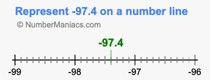 Represent negative 97.4 on a number line