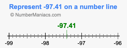 Represent negative 97.41 on a number line