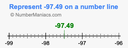 Represent negative 97.49 on a number line