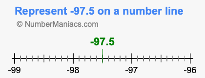 Represent negative 97.5 on a number line