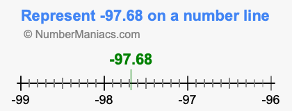 Represent negative 97.68 on a number line