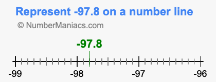 Represent negative 97.8 on a number line