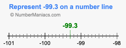 Represent negative 99.3 on a number line