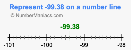 Represent negative 99.38 on a number line