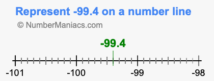 Represent negative 99.4 on a number line