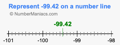 Represent negative 99.42 on a number line