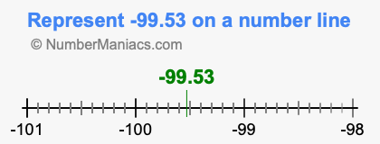 Represent negative 99.53 on a number line