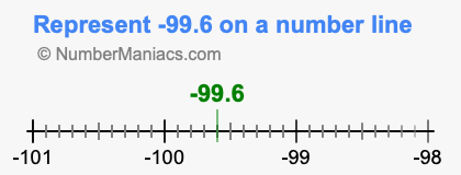 Represent negative 99.6 on a number line