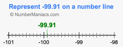 Represent negative 99.91 on a number line