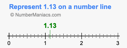 Represent 1.13 on a number line