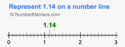 Represent 1.14 on a number line