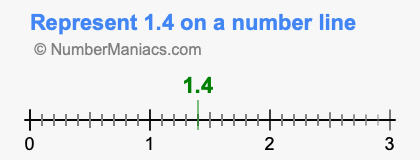 represent 2 1 4 on number line