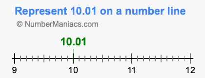 Represent 10.01 on a number line