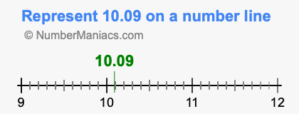 Represent 10.09 on a number line