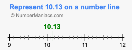 Represent 10.13 on a number line