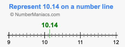 Represent 10.14 on a number line