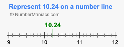 Represent 10.24 on a number line