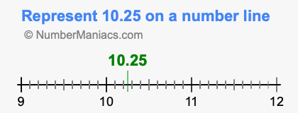 Represent 10.25 on a number line