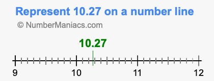 Represent 10.27 on a number line