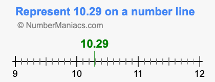 Represent 10.29 on a number line