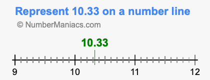 Represent 10.33 on a number line