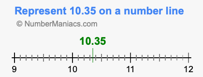Represent 10.35 on a number line