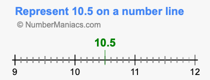 Represent 10.5 on a number line