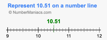Represent 10.51 on a number line