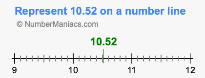 Represent 10.52 on a number line