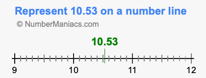 Represent 10.53 on a number line