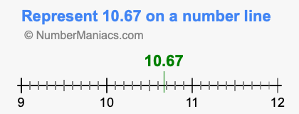 Represent 10.67 on a number line