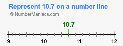 Represent 10.7 on a number line