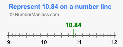 Represent 10.84 on a number line