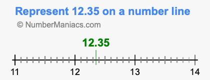 Represent 12.35 on a number line