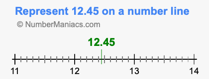 Represent 12.45 on a number line