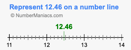 Represent 12.46 on a number line