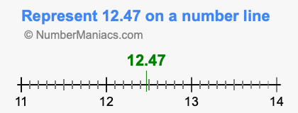 Represent 12.47 on a number line