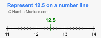 represent 5 12 7 on the number line