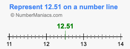 Represent 12.51 on a number line