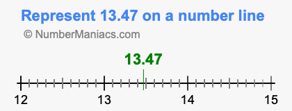 Represent 13.47 on a number line