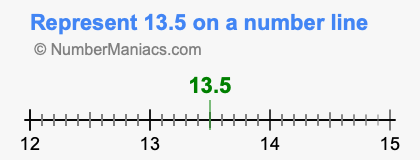 Represent 13.5 on a number line