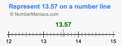 Represent 13.57 on a number line
