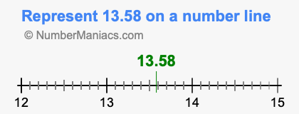 Represent 13.58 on a number line