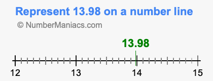 Represent 13.98 on a number line