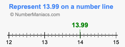 Represent 13.99 on a number line
