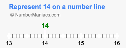Represent 14 on a number line