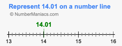 Represent 14.01 on a number line