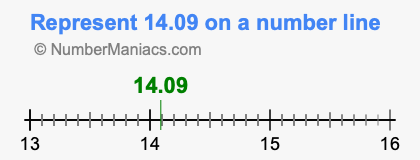 Represent 14.09 on a number line